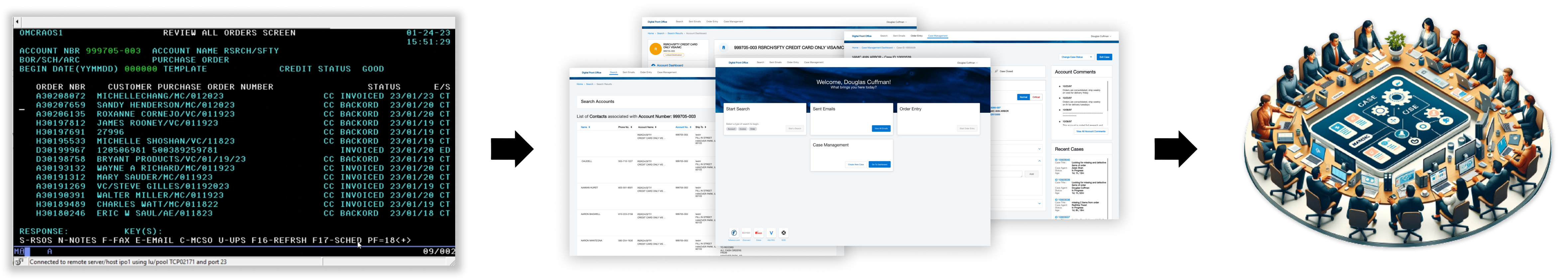 Figure 1 - ThermoFisher's digital evolution from mainframe to Digital Front Office to the adoption of Case Management and simultaneous task completion.